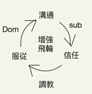 D/s关系的研究-沟通、服从与信任